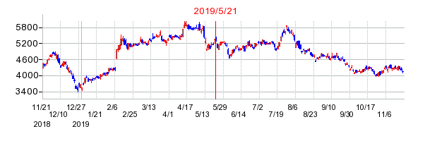 2019年5月21日 15:10前後のの株価チャート